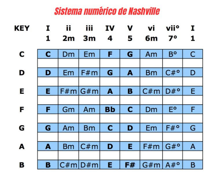 Tabla explicativa del Sistema numérico de Nashvile.